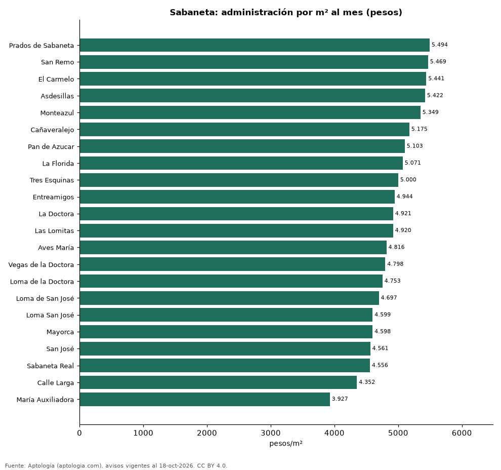 Administración por barrio en Sabaneta