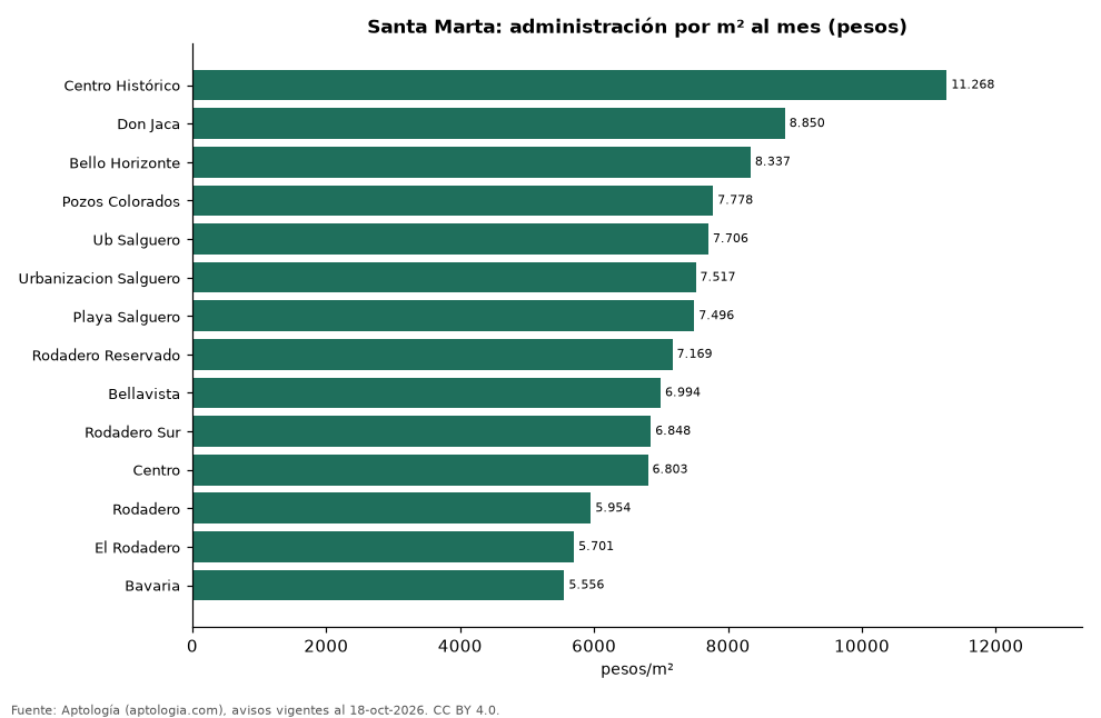Administración por barrio en Santa Marta