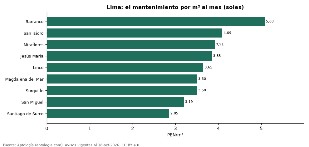 el mantenimiento por m² por distrito en Lima