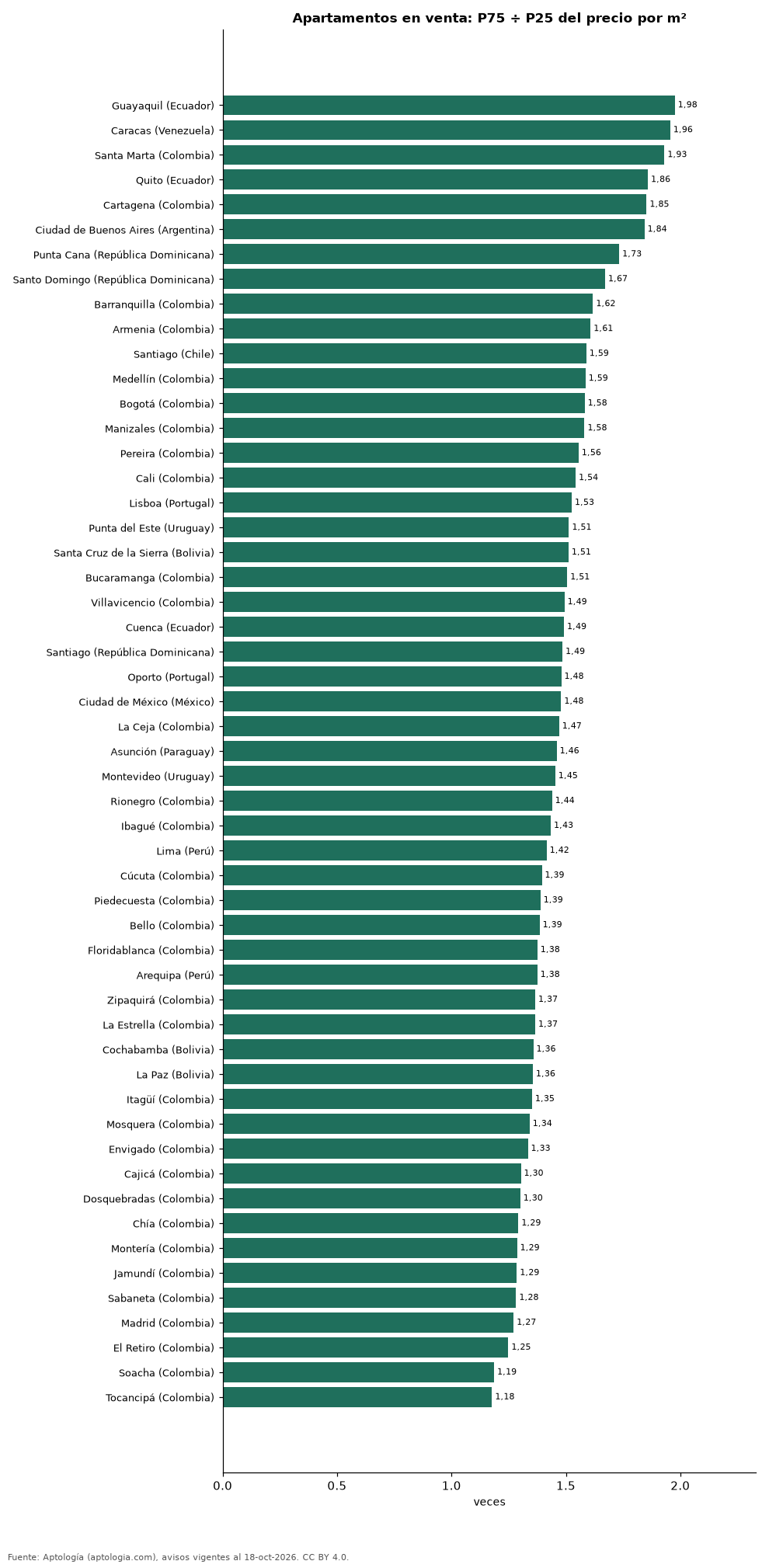 Dispersión del m² por ciudad
