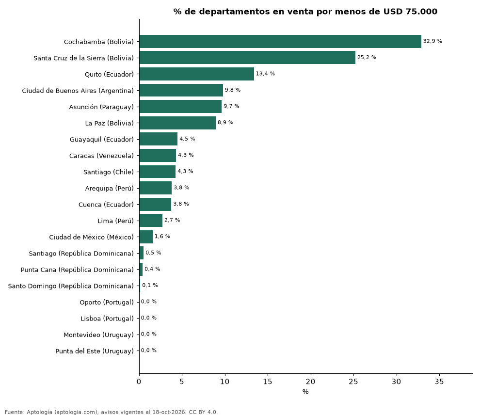 Porcentaje de departamentos por menos de 75.000 dólares