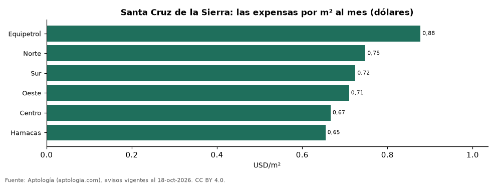 las expensas por m² por zona en Santa Cruz de la Sierra