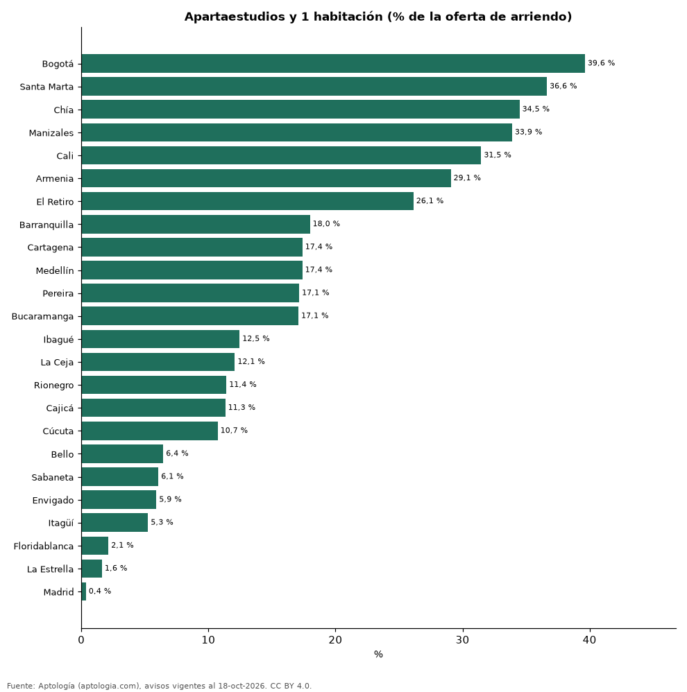 Peso de los apartamentos pequeños en el arriendo