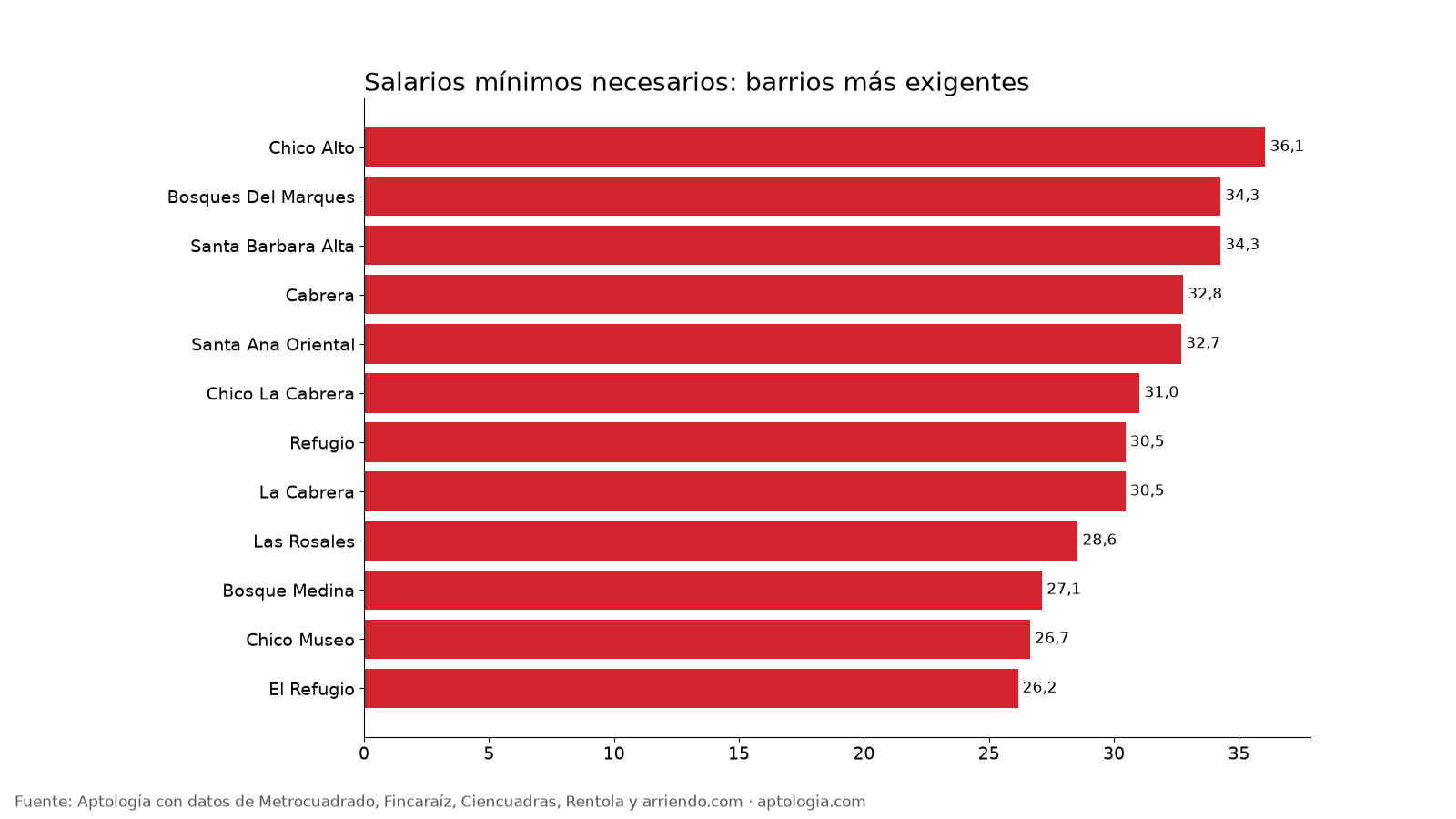 Barrios más exigentes