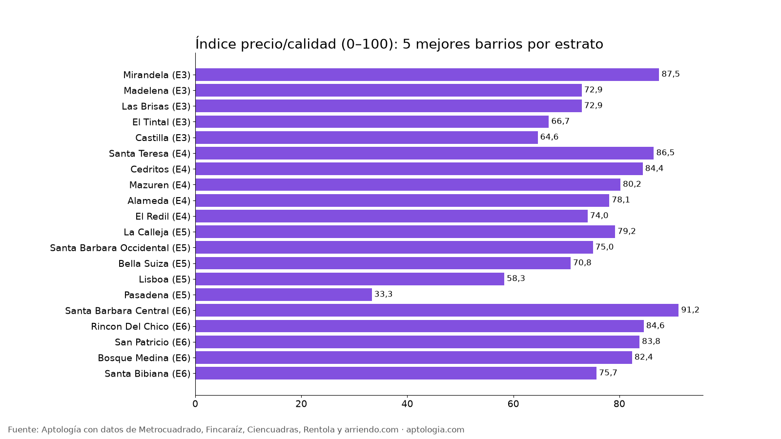 Mejores barrios por estrato