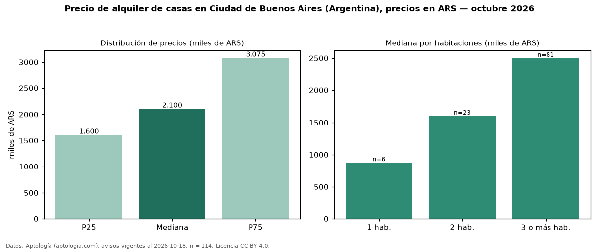 Precio de alquiler de casas en Ciudad de Buenos Aires (Argentina), precios en ARS — octubre 2026