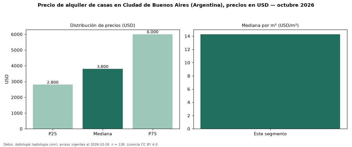 Precio de alquiler de casas en Ciudad de Buenos Aires (Argentina), precios en USD — octubre 2026