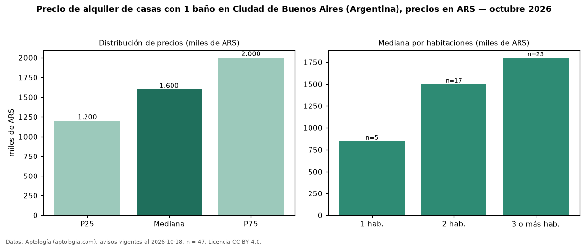 Precio de alquiler de casas con 1 baño en Ciudad de Buenos Aires (Argentina), precios en ARS — octubre 2026