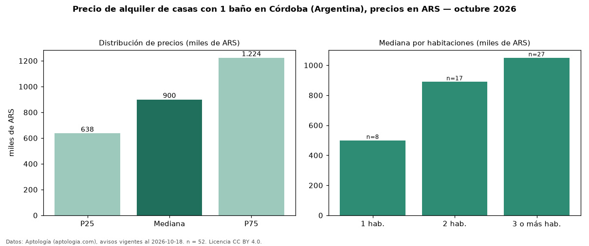 Precio de alquiler de casas con 1 baño en Córdoba (Argentina), precios en ARS — octubre 2026
