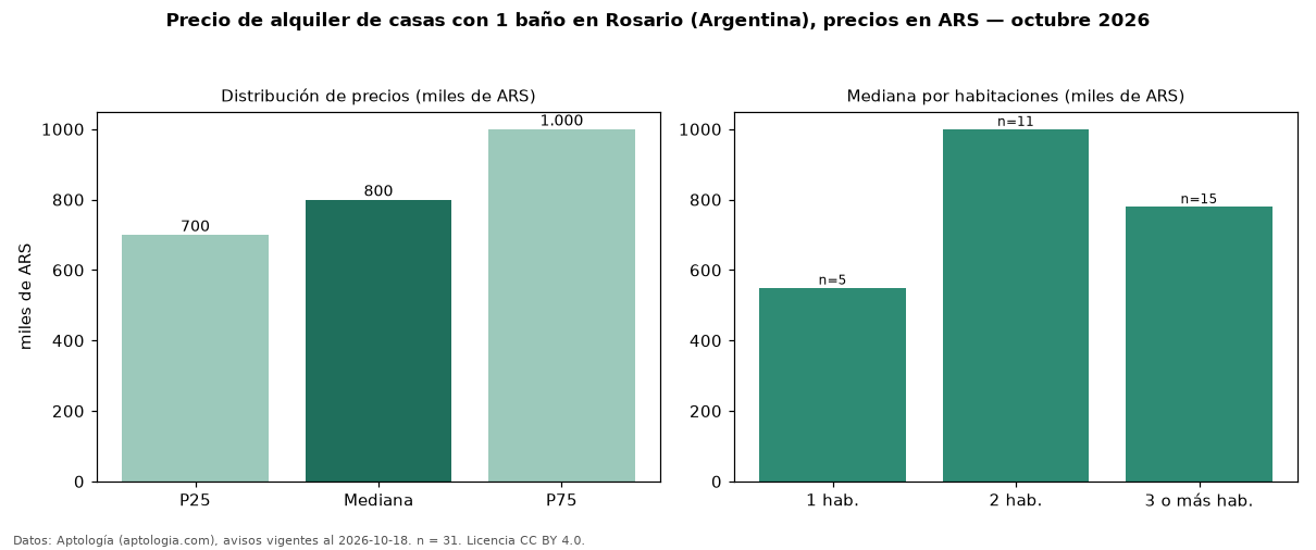 Precio de alquiler de casas con 1 baño en Rosario (Argentina), precios en ARS — octubre 2026