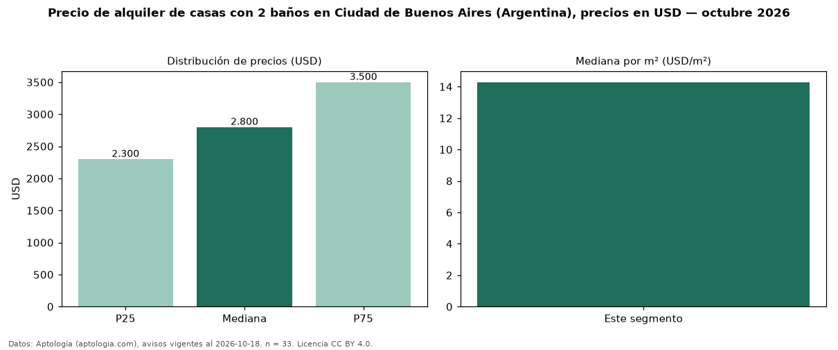 Precio de alquiler de casas con 2 baños en Ciudad de Buenos Aires (Argentina), precios en USD — octubre 2026