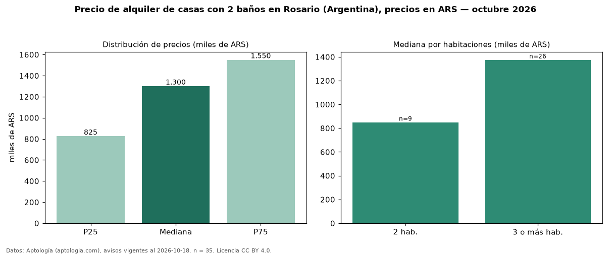 Precio de alquiler de casas con 2 baños en Rosario (Argentina), precios en ARS — octubre 2026