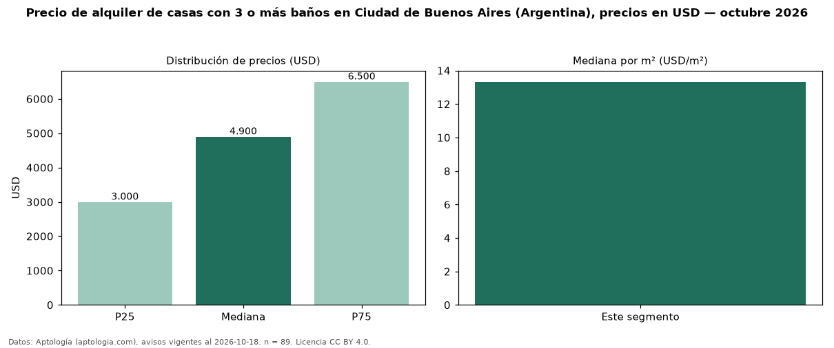Precio de alquiler de casas con 3 o más baños en Ciudad de Buenos Aires (Argentina), precios en USD — octubre 2026