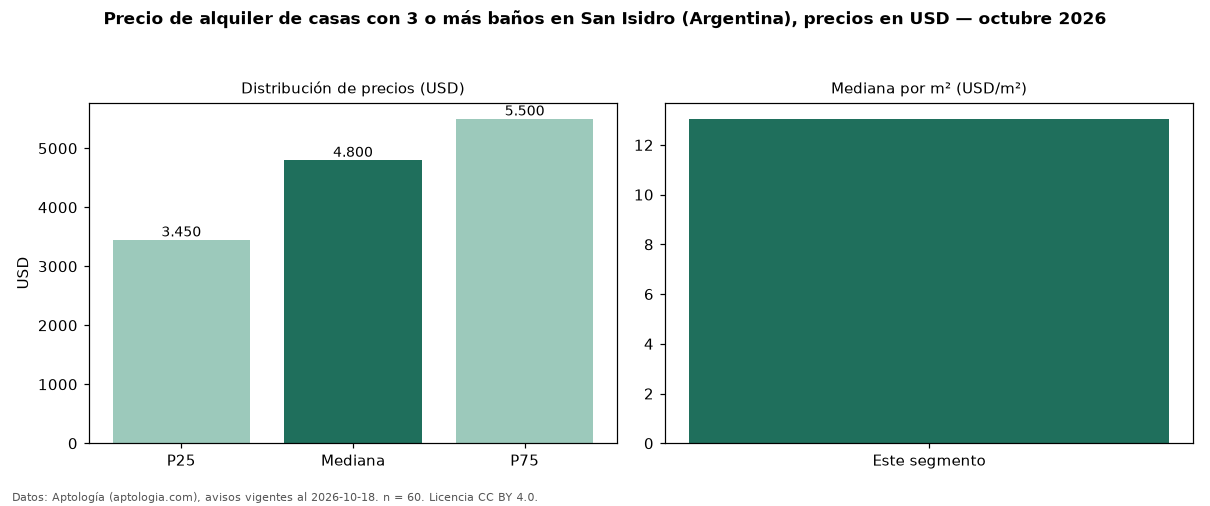 Precio de alquiler de casas con 3 o más baños en San Isidro (Argentina), precios en USD — octubre 2026