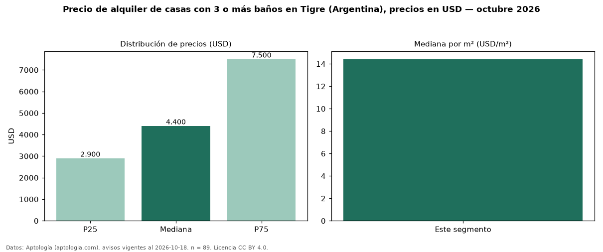 Precio de alquiler de casas con 3 o más baños en Tigre (Argentina), precios en USD — octubre 2026