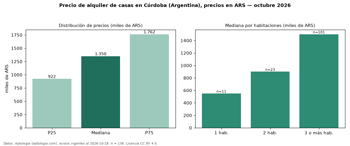 Precio de alquiler de casas en Córdoba (Argentina), precios en ARS — octubre 2026