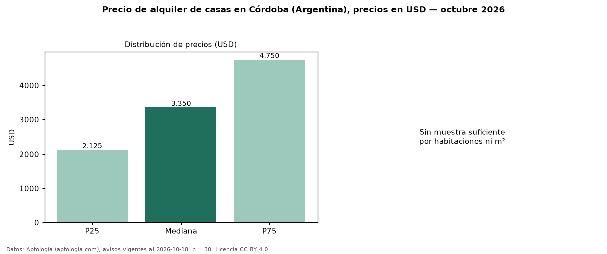 Precio de alquiler de casas en Córdoba (Argentina), precios en USD — octubre 2026