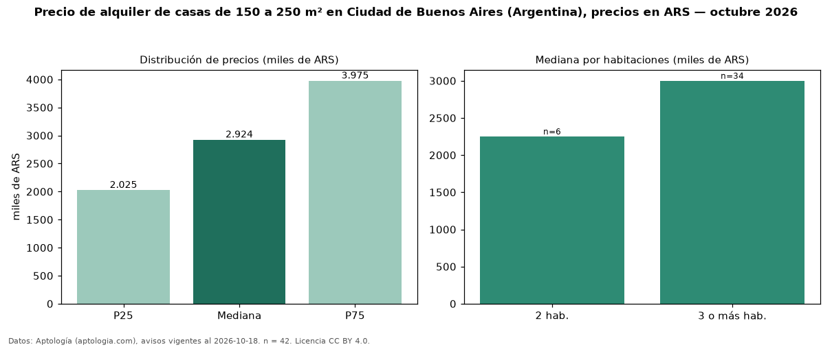 Precio de alquiler de casas de 150 a 250 m² en Ciudad de Buenos Aires (Argentina), precios en ARS — octubre 2026