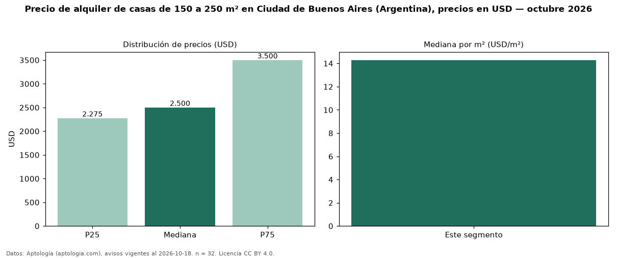 Precio de alquiler de casas de 150 a 250 m² en Ciudad de Buenos Aires (Argentina), precios en USD — octubre 2026