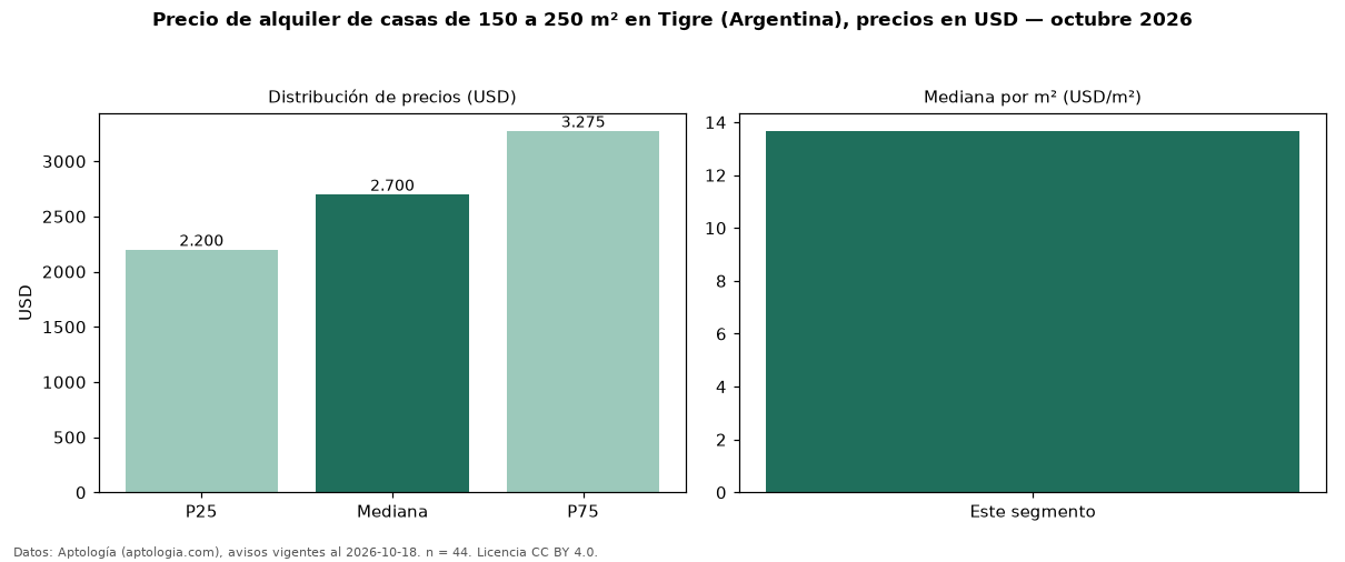 Precio de alquiler de casas de 150 a 250 m² en Tigre (Argentina), precios en USD — octubre 2026