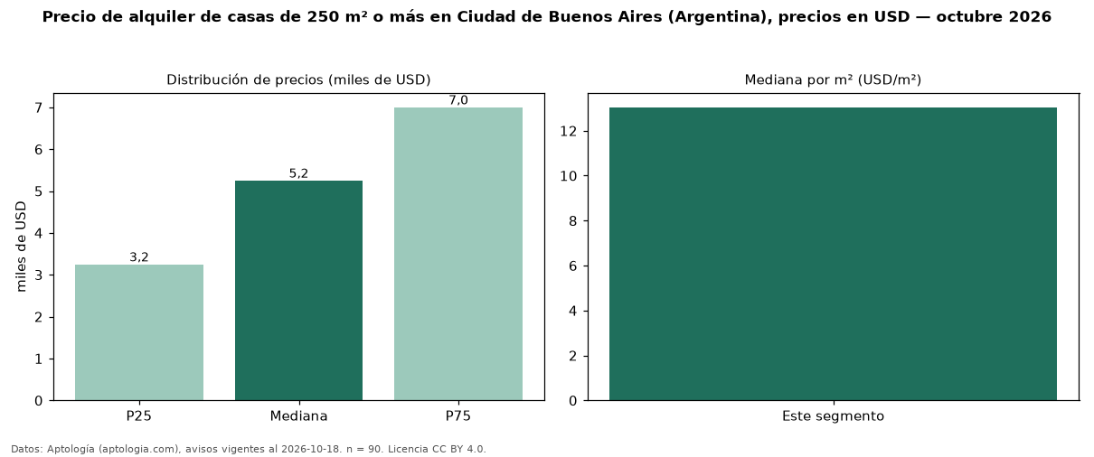 Precio de alquiler de casas de 250 m² o más en Ciudad de Buenos Aires (Argentina), precios en USD — octubre 2026