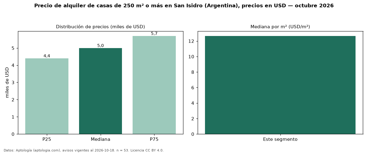 Precio de alquiler de casas de 250 m² o más en San Isidro (Argentina), precios en USD — octubre 2026