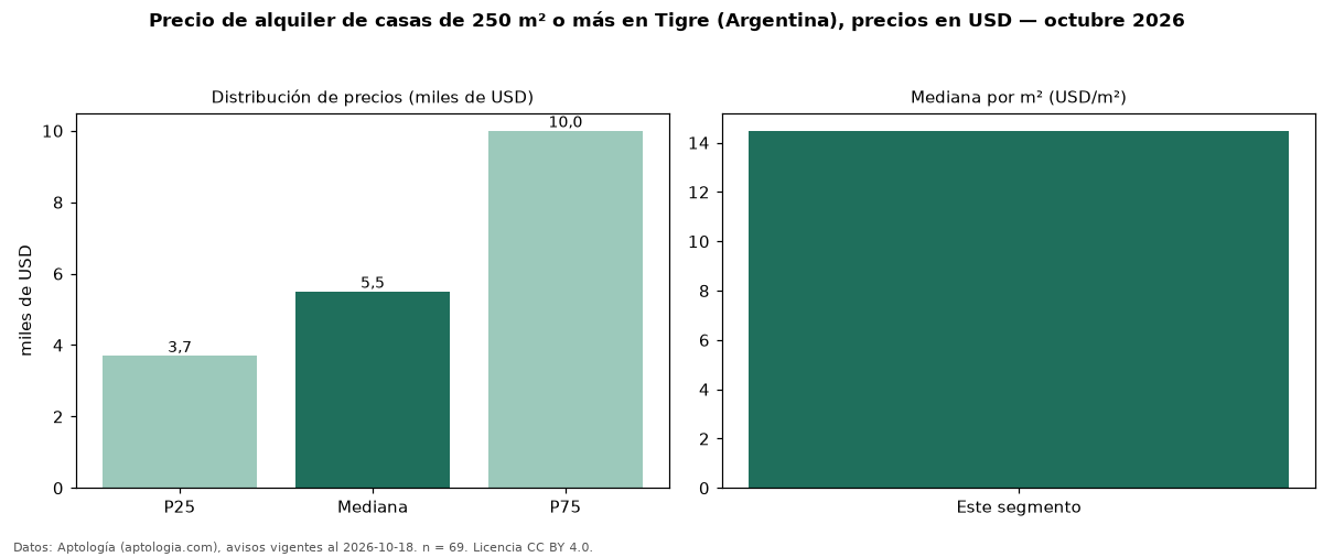 Precio de alquiler de casas de 250 m² o más en Tigre (Argentina), precios en USD — octubre 2026