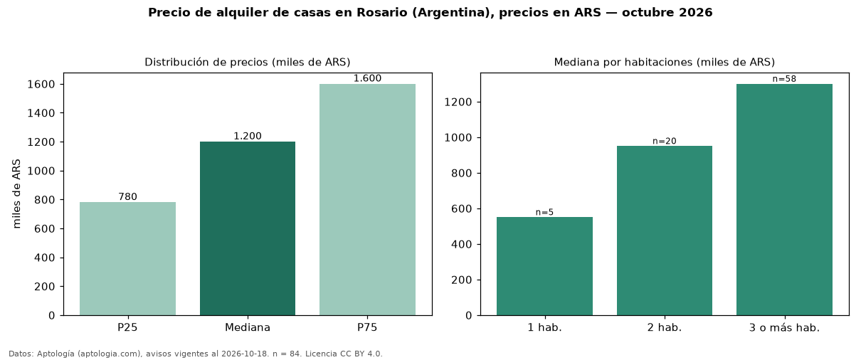 Precio de alquiler de casas en Rosario (Argentina), precios en ARS — octubre 2026