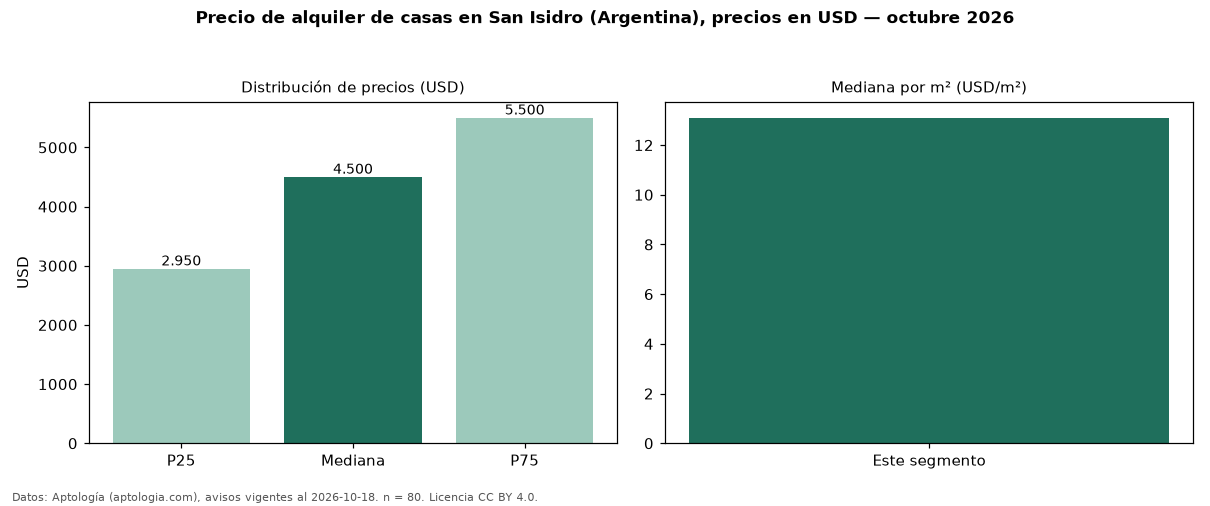 Precio de alquiler de casas en San Isidro (Argentina), precios en USD — octubre 2026