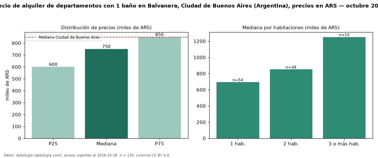 Precio de alquiler de departamentos con 1 baño en Balvanera, Ciudad de Buenos Aires (Argentina), precios en ARS — octubre 2026