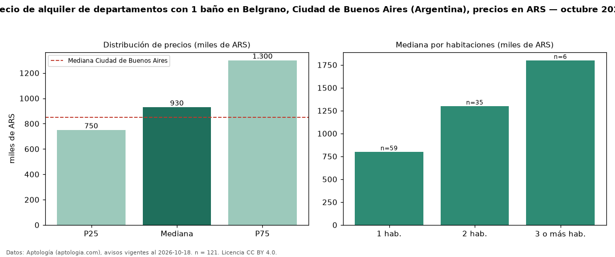 Precio de alquiler de departamentos con 1 baño en Belgrano, Ciudad de Buenos Aires (Argentina), precios en ARS — octubre 2026