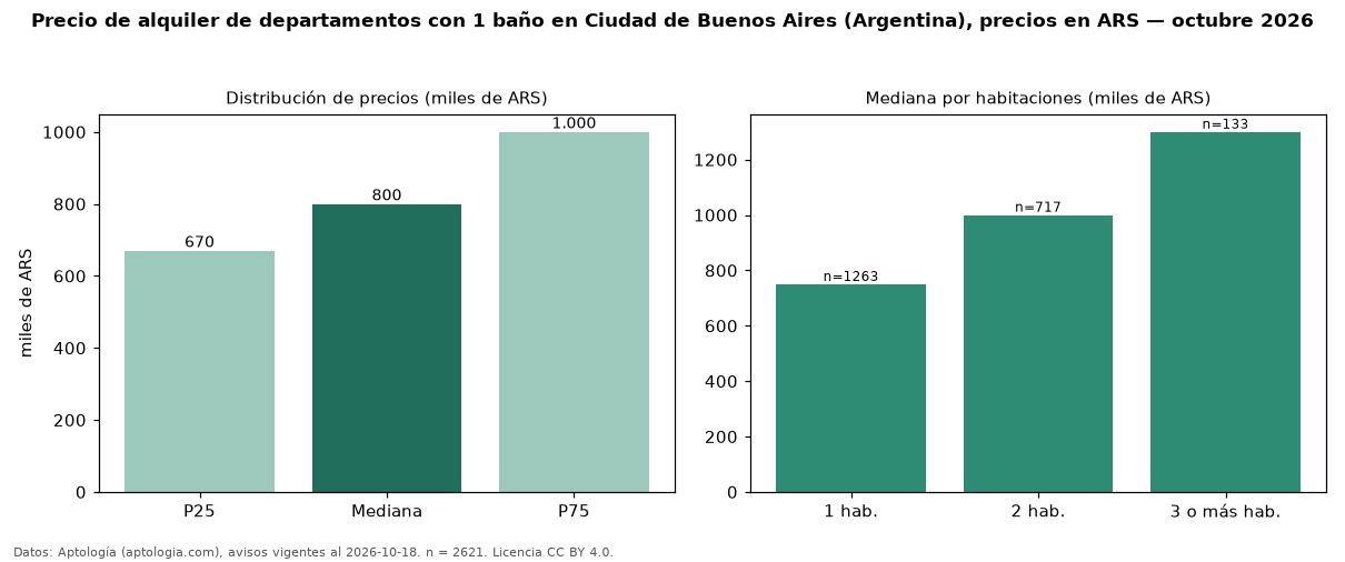 Precio de alquiler de departamentos con 1 baño en Ciudad de Buenos Aires (Argentina), precios en ARS — octubre 2026