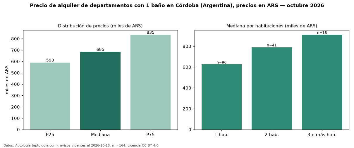 Precio de alquiler de departamentos con 1 baño en Córdoba (Argentina), precios en ARS — octubre 2026