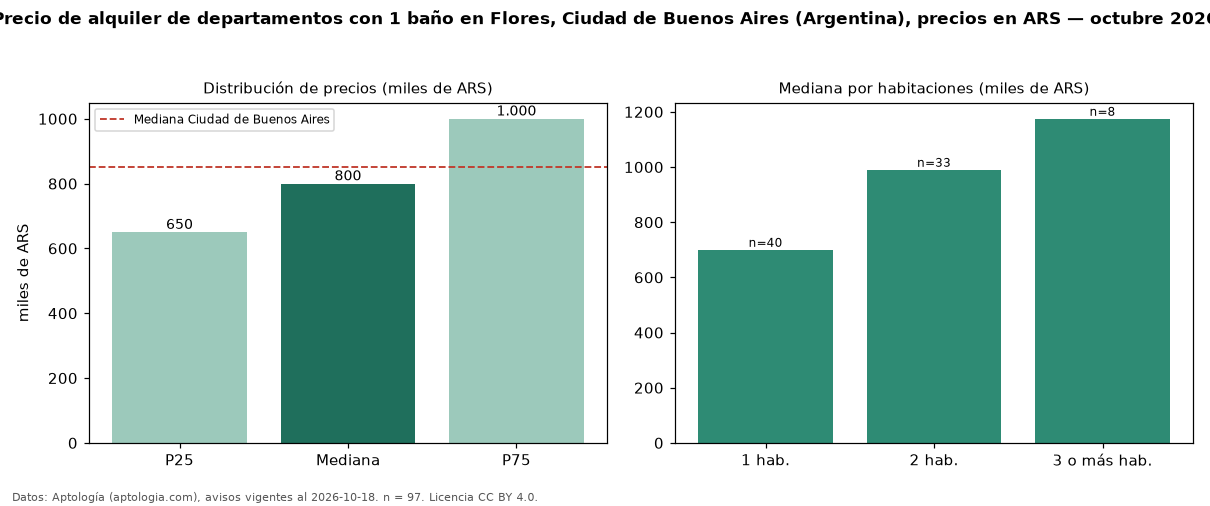 Precio de alquiler de departamentos con 1 baño en Flores, Ciudad de Buenos Aires (Argentina), precios en ARS — octubre 2026