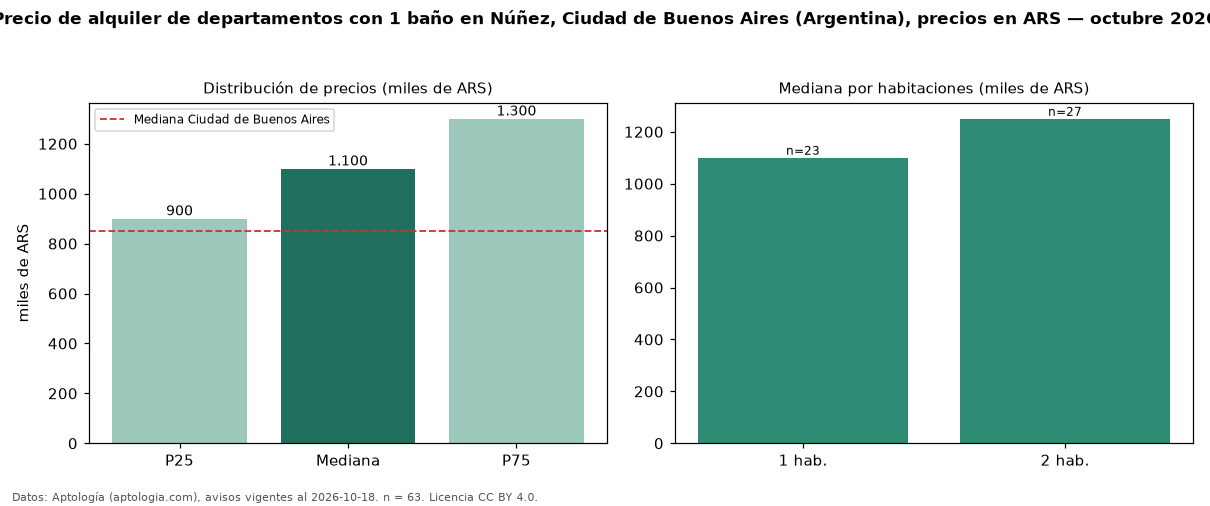 Precio de alquiler de departamentos con 1 baño en Núñez, Ciudad de Buenos Aires (Argentina), precios en ARS — octubre 2026