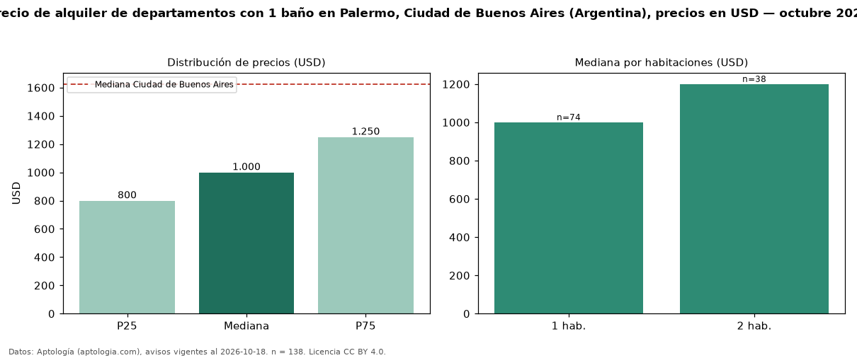 Precio de alquiler de departamentos con 1 baño en Palermo, Ciudad de Buenos Aires (Argentina), precios en USD — octubre 2026