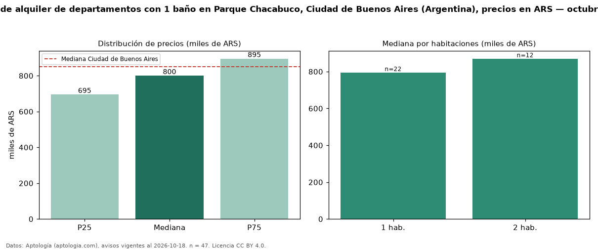 Precio de alquiler de departamentos con 1 baño en Parque Chacabuco, Ciudad de Buenos Aires (Argentina), precios en ARS — octubre 2026
