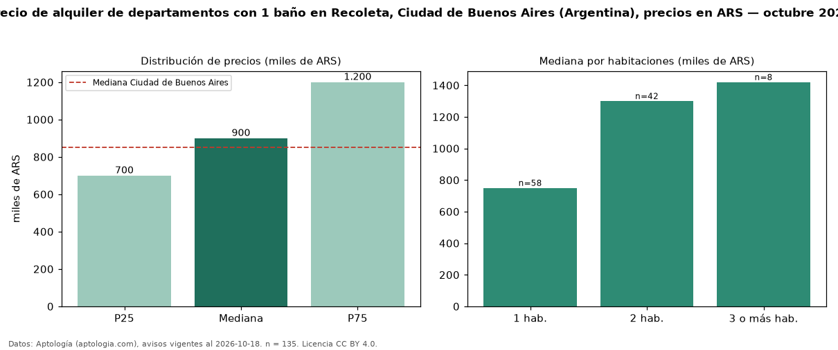 Precio de alquiler de departamentos con 1 baño en Recoleta, Ciudad de Buenos Aires (Argentina), precios en ARS — octubre 2026