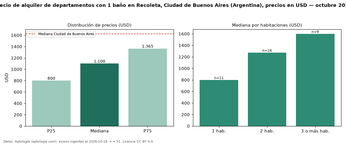 Precio de alquiler de departamentos con 1 baño en Recoleta, Ciudad de Buenos Aires (Argentina), precios en USD — octubre 2026