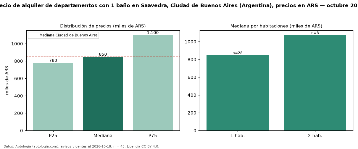 Precio de alquiler de departamentos con 1 baño en Saavedra, Ciudad de Buenos Aires (Argentina), precios en ARS — octubre 2026