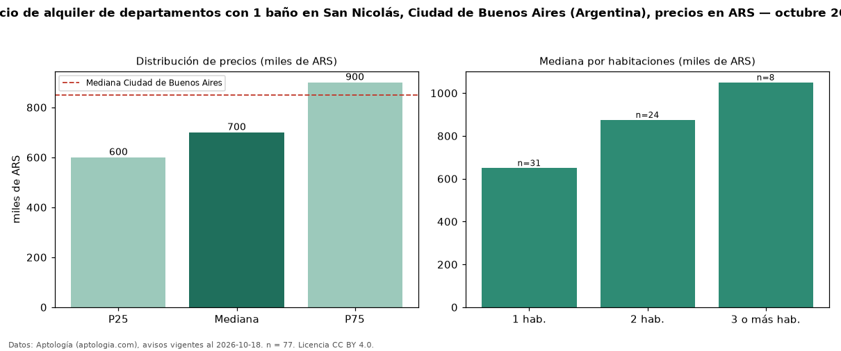 Precio de alquiler de departamentos con 1 baño en San Nicolás, Ciudad de Buenos Aires (Argentina), precios en ARS — octubre 2026