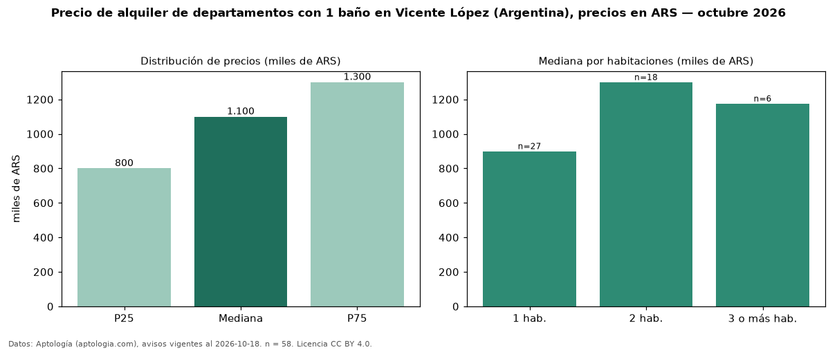 Precio de alquiler de departamentos con 1 baño en Vicente López (Argentina), precios en ARS — octubre 2026
