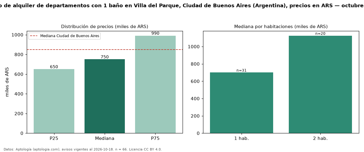 Precio de alquiler de departamentos con 1 baño en Villa del Parque, Ciudad de Buenos Aires (Argentina), precios en ARS — octubre 2026