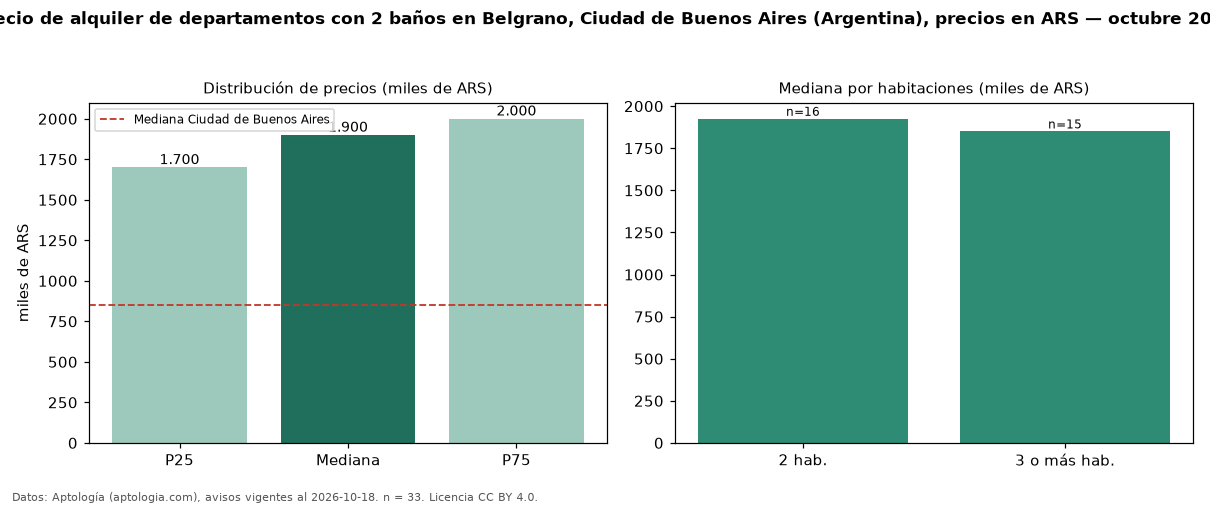Precio de alquiler de departamentos con 2 baños en Belgrano, Ciudad de Buenos Aires (Argentina), precios en ARS — octubre 2026