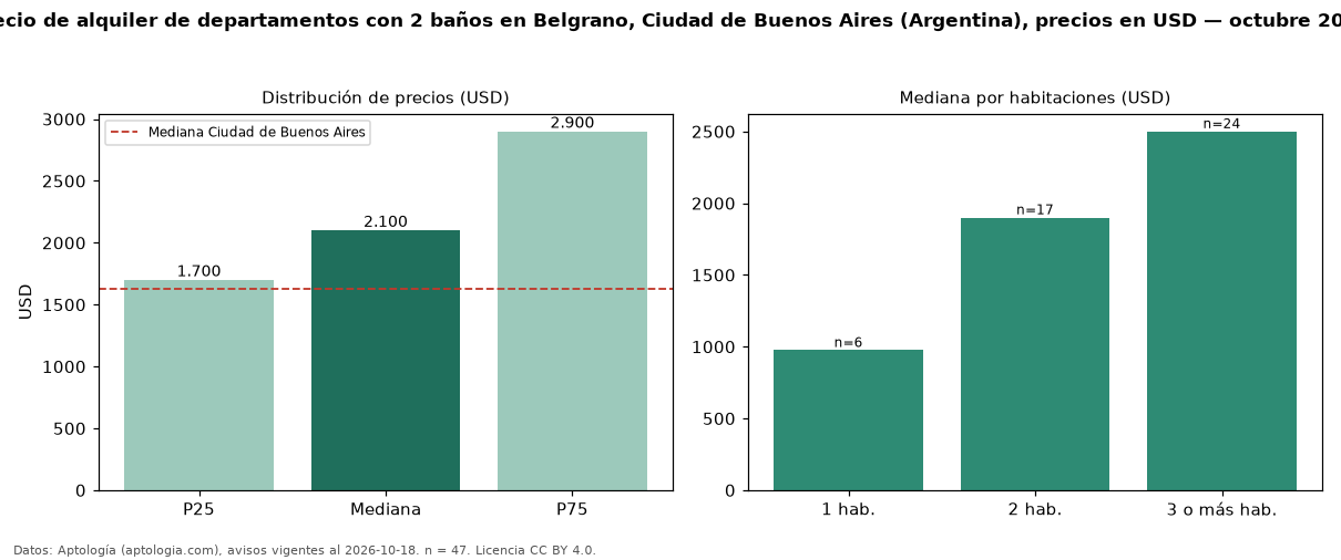 Precio de alquiler de departamentos con 2 baños en Belgrano, Ciudad de Buenos Aires (Argentina), precios en USD — octubre 2026