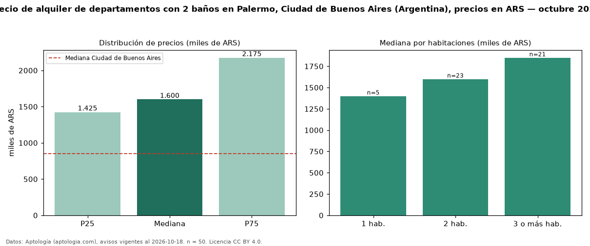 Precio de alquiler de departamentos con 2 baños en Palermo, Ciudad de Buenos Aires (Argentina), precios en ARS — octubre 2026