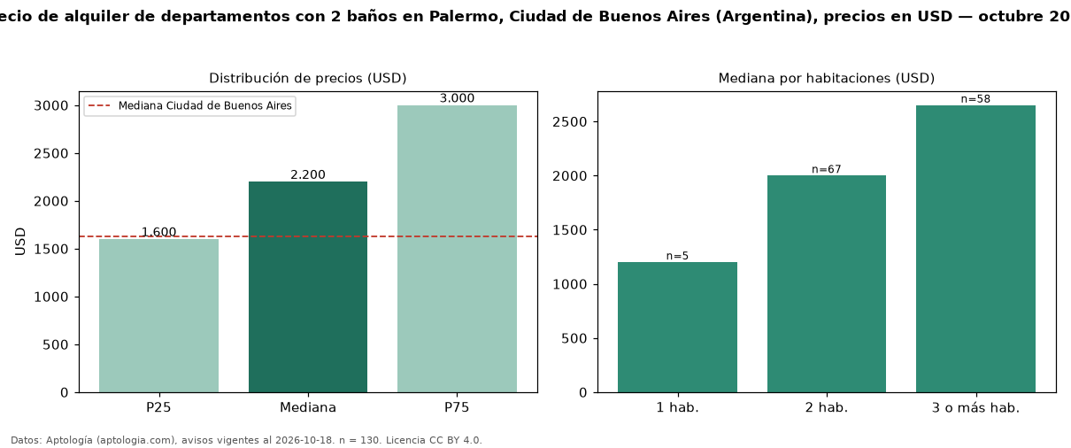 Precio de alquiler de departamentos con 2 baños en Palermo, Ciudad de Buenos Aires (Argentina), precios en USD — octubre 2026