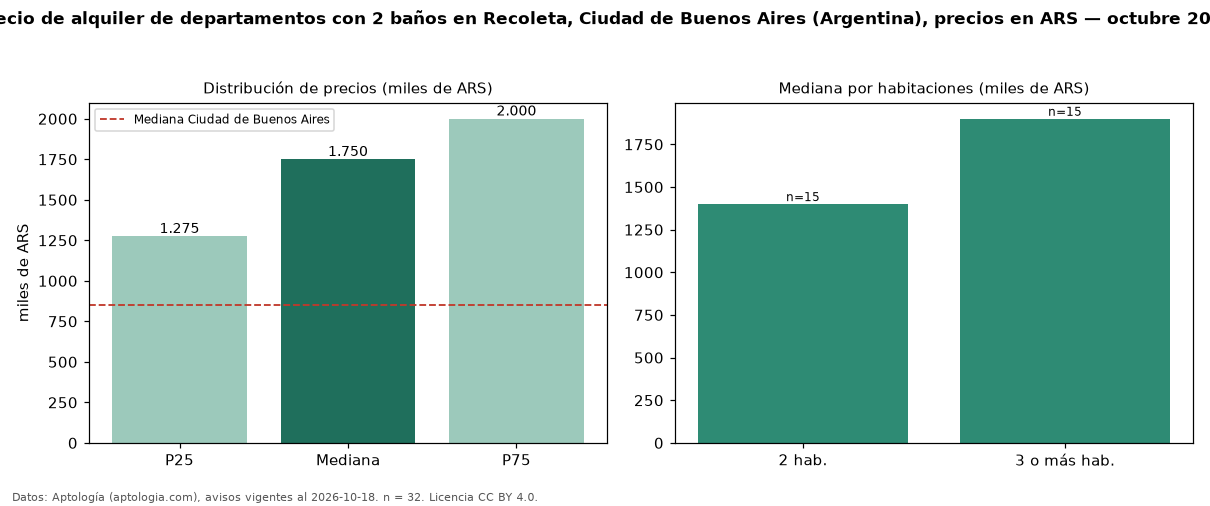 Precio de alquiler de departamentos con 2 baños en Recoleta, Ciudad de Buenos Aires (Argentina), precios en ARS — octubre 2026