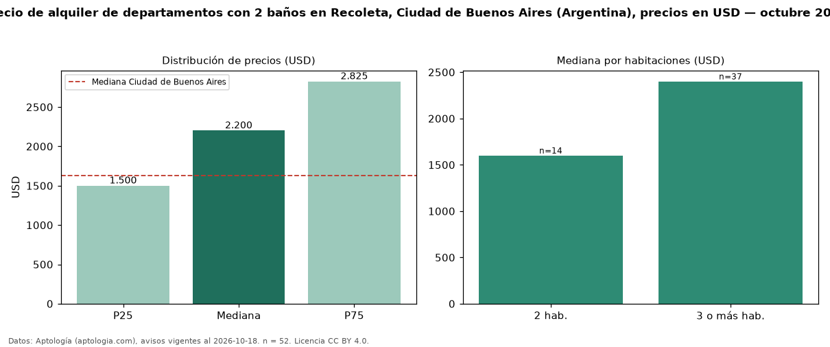 Precio de alquiler de departamentos con 2 baños en Recoleta, Ciudad de Buenos Aires (Argentina), precios en USD — octubre 2026