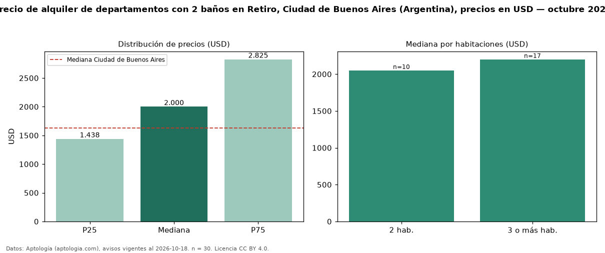 Precio de alquiler de departamentos con 2 baños en Retiro, Ciudad de Buenos Aires (Argentina), precios en USD — octubre 2026